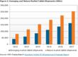 Figure 2: Emerging and Mature Market Tablet Shipments (000s)